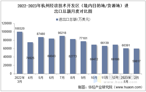 2022-2023年杭州经济技术开发区（境内目的地/货源地）进出口总额月度对比图