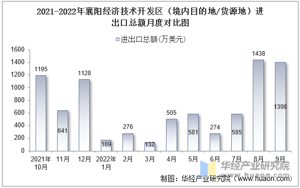 2021-2022年襄阳经济技术开发区（境内目的地/货源地）进出口总额月度对比图