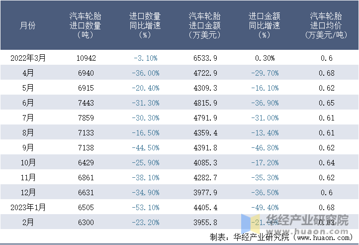 2022-2023年2月中国汽车轮胎进口情况统计表