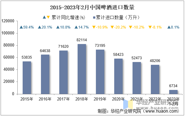 2015-2023年2月中国啤酒进口数量