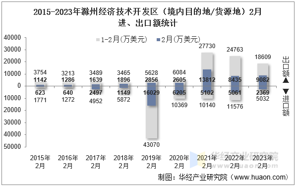 2015-2023年滁州经济技术开发区（境内目的地/货源地）2月进、出口额统计