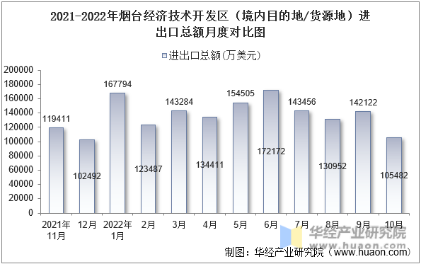 2021-2022年烟台经济技术开发区（境内目的地/货源地）进出口总额月度对比图