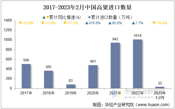 2017-2023年2月中国高粱进口数量