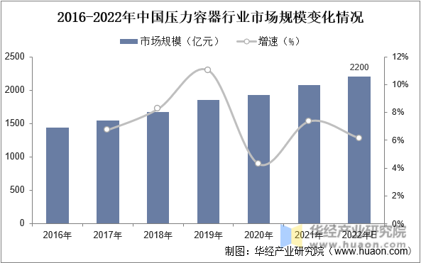 2016-2022年中国压力容器行业市场规模变化情况