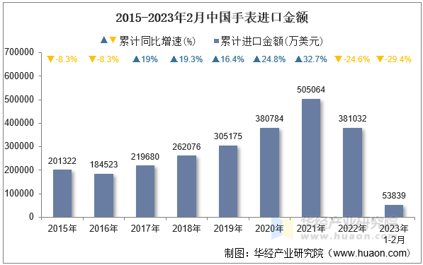 2015-2023年2月中国手表进口金额