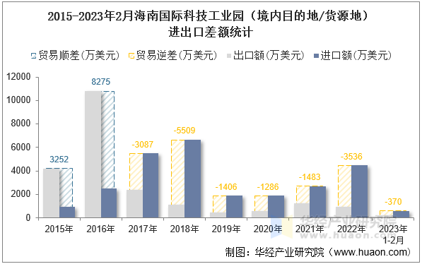 2015-2023年2月海南国际科技工业园（境内目的地/货源地）进出口差额统计