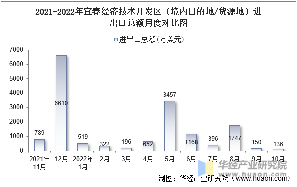 2021-2022年宜春经济技术开发区（境内目的地/货源地）进出口总额月度对比图