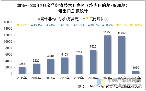 2015-2023年2月金华经济技术开发区（境内目的地/货源地）进出口总额统计
