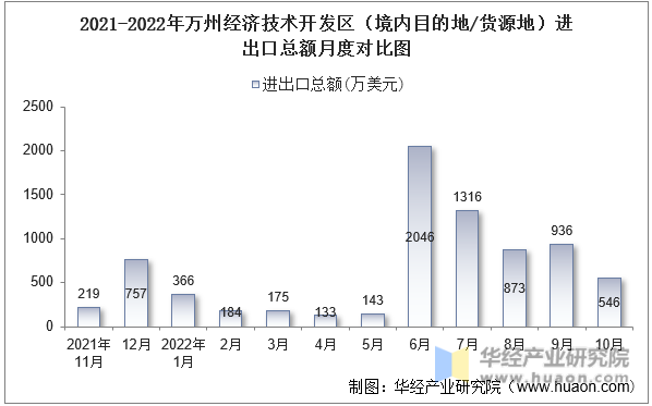 2021-2022年万州经济技术开发区（境内目的地/货源地）进出口总额月度对比图