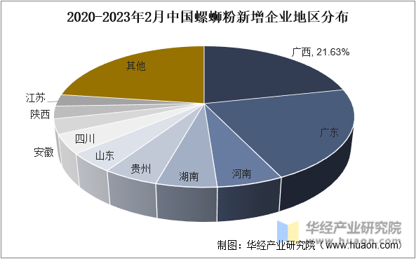 2020-2023年2月中国螺蛳粉新增企业地区分布