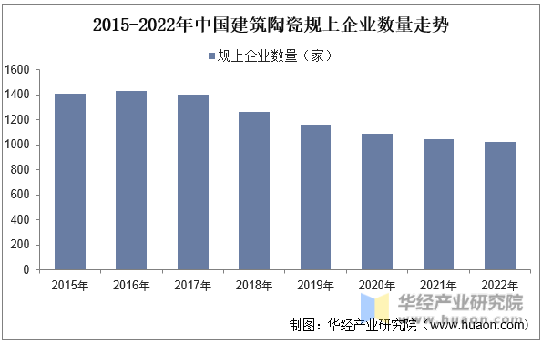 2015-2022年中国建筑陶瓷规上企业数量走势