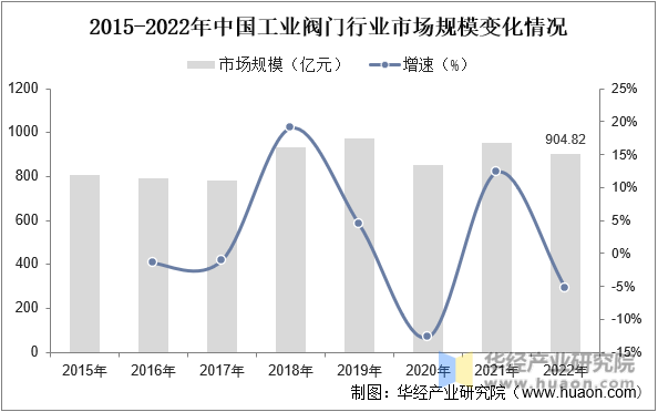 2015-2022年中国工业阀门行业市场规模变化情况