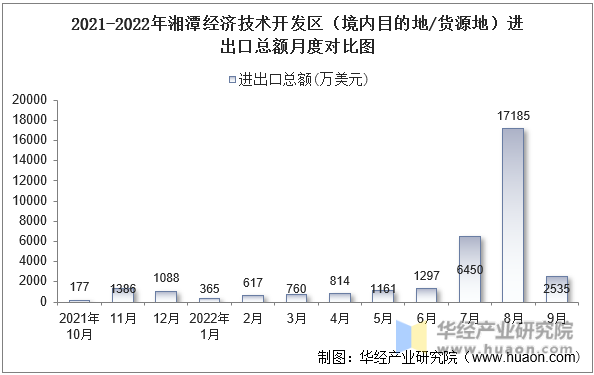 2021-2022年湘潭经济技术开发区（境内目的地/货源地）进出口总额月度对比图