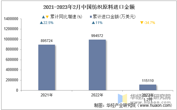 2021-2023年2月中国纺织原料进口金额