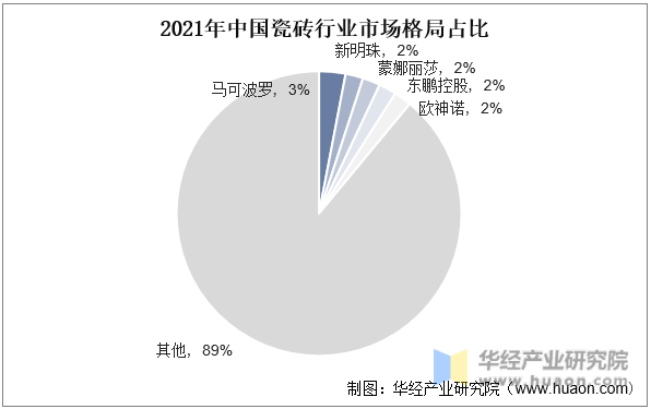 2021年中国瓷砖行业市场格局占比