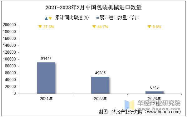2021-2023年2月中国包装机械进口数量