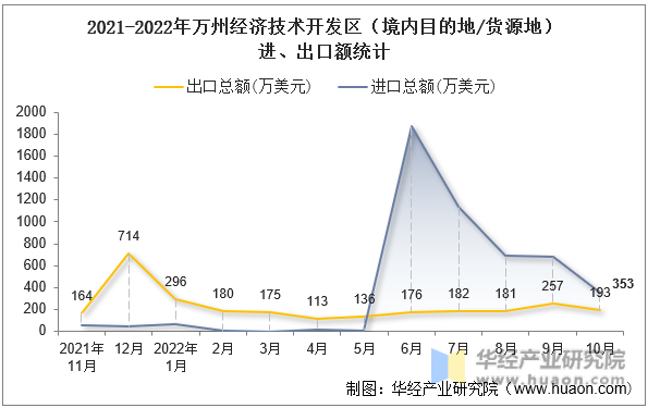 2021-2022年万州经济技术开发区（境内目的地/货源地）进、出口额统计