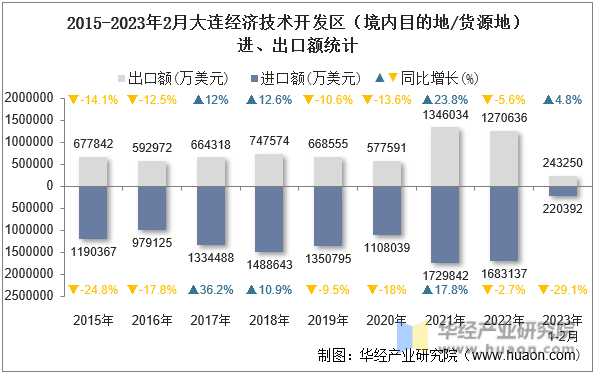 2015-2023年2月大连经济技术开发区（境内目的地/货源地）进、出口额统计