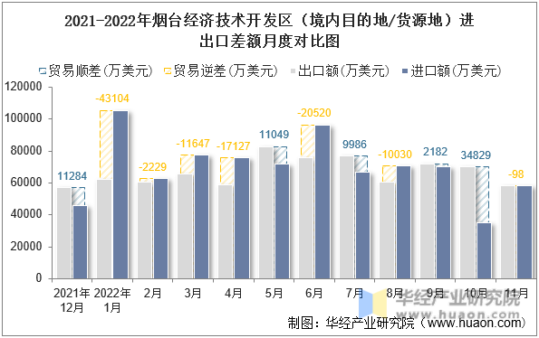 2021-2022年烟台经济技术开发区（境内目的地/货源地）进出口差额月度对比图