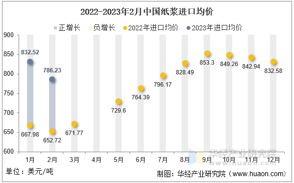 2022-2023年2月中国纸浆进口均价
