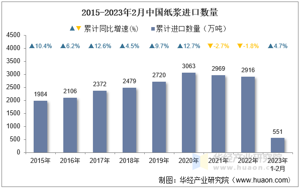 2015-2023年2月中国纸浆进口数量