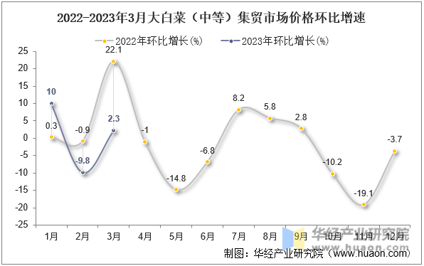 2022-2023年3月大白菜（中等）集贸市场价格环比增速