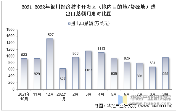 2021-2022年银川经济技术开发区（境内目的地/货源地）进出口总额月度对比图