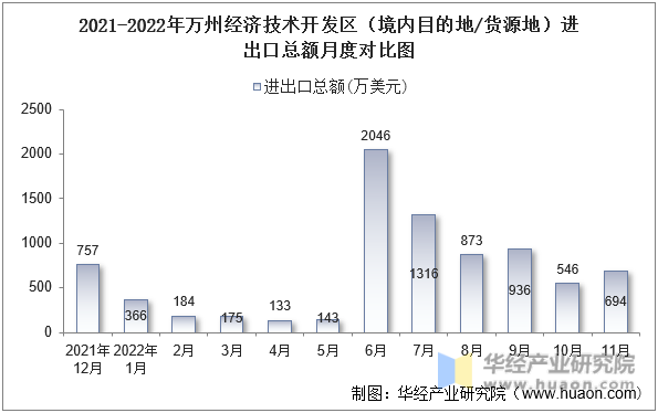 2021-2022年万州经济技术开发区（境内目的地/货源地）进出口总额月度对比图