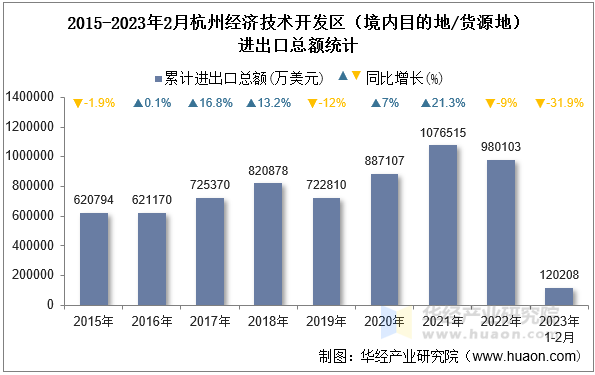 2015-2023年2月杭州经济技术开发区（境内目的地/货源地）进出口总额统计