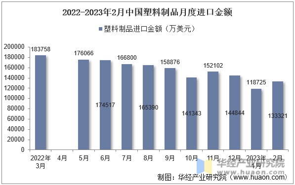 2022-2023年2月中国塑料制品月度进口金额