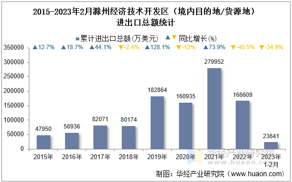 2015-2023年2月滁州经济技术开发区（境内目的地/货源地）进出口总额统计