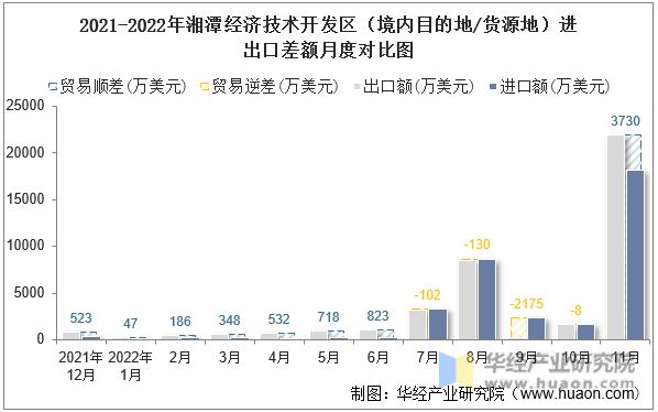 2021-2022年湘潭经济技术开发区（境内目的地/货源地）进出口差额月度对比图