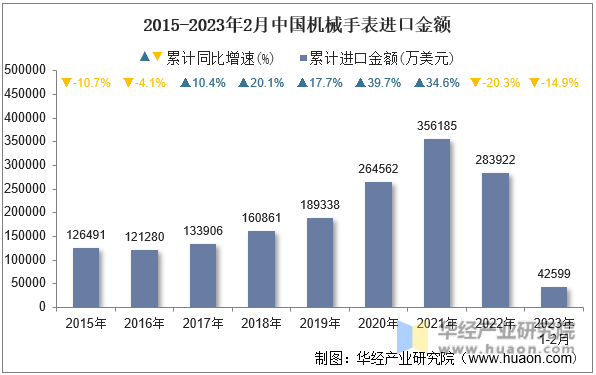 2015-2023年2月中国机械手表进口金额