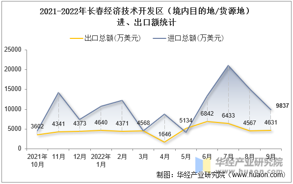 2021-2022年长春经济技术开发区（境内目的地/货源地）进、出口额统计