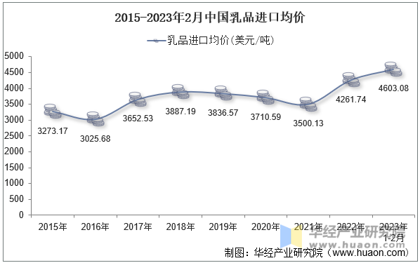 2015-2023年2月中国乳品进口均价