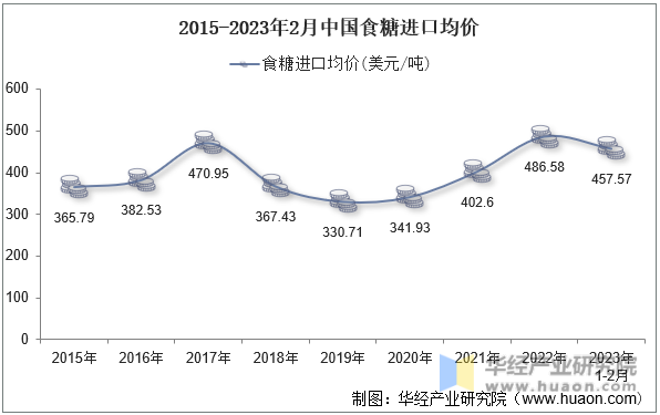 2015-2023年2月中国食糖进口均价