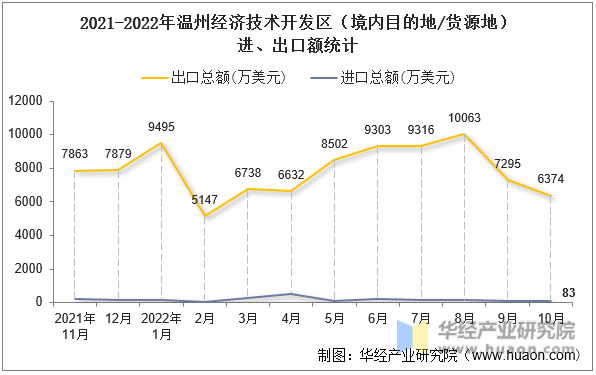 2021-2022年温州经济技术开发区（境内目的地/货源地）进、出口额统计