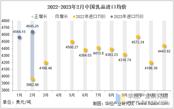 2022-2023年2月中国乳品进口均价