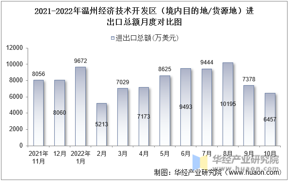 2021-2022年温州经济技术开发区（境内目的地/货源地）进出口总额月度对比图