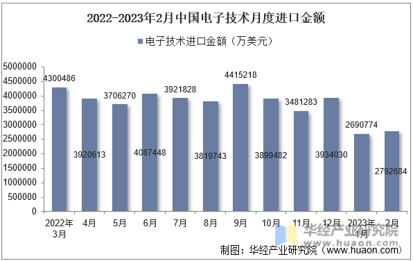 2022-2023年2月中国电子技术月度进口金额