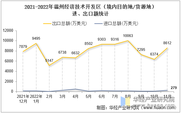 2021-2022年温州经济技术开发区（境内目的地/货源地）进、出口额统计