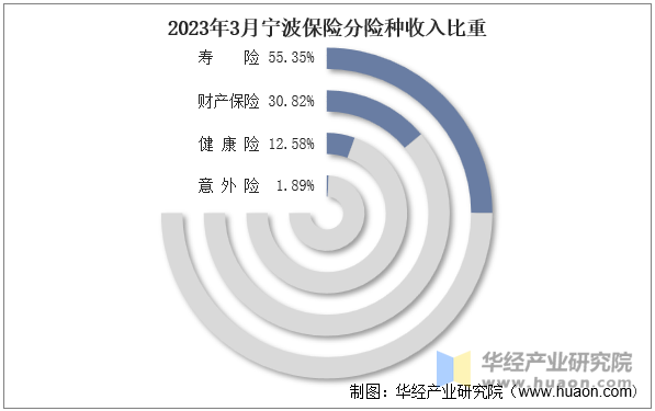 2023年3月宁夏保险分险种收入比重