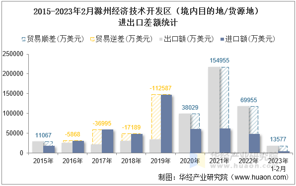 2015-2023年2月滁州经济技术开发区（境内目的地/货源地）进出口差额统计