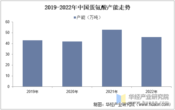 2019-2022年中国蛋氨酸产能走势