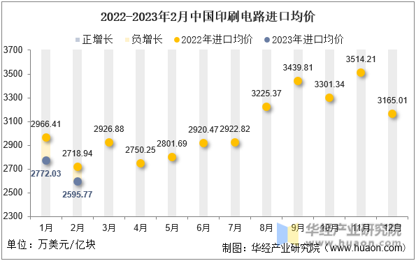 2022-2023年2月中国印刷电路进口均价