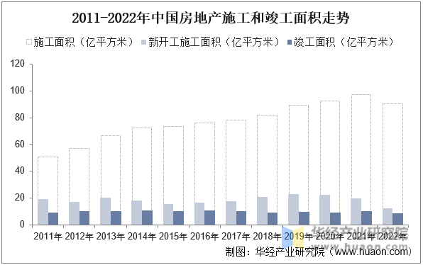 2011-2022年中国房地产施工和竣工面积走势