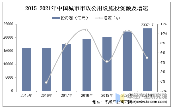 2015-2021年中国城市市政公用设施投资额及增速