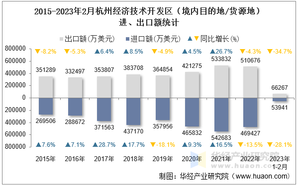 2015-2023年2月杭州经济技术开发区（境内目的地/货源地）进、出口额统计