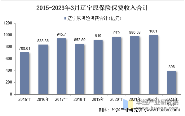 2015-2023年3月辽宁原保险保费收入合计