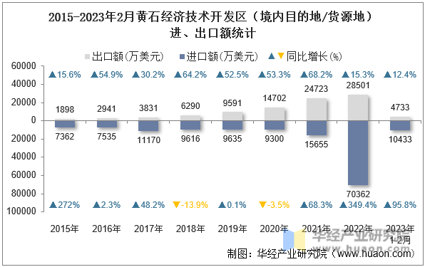 2015-2023年2月黄石经济技术开发区（境内目的地/货源地）进、出口额统计